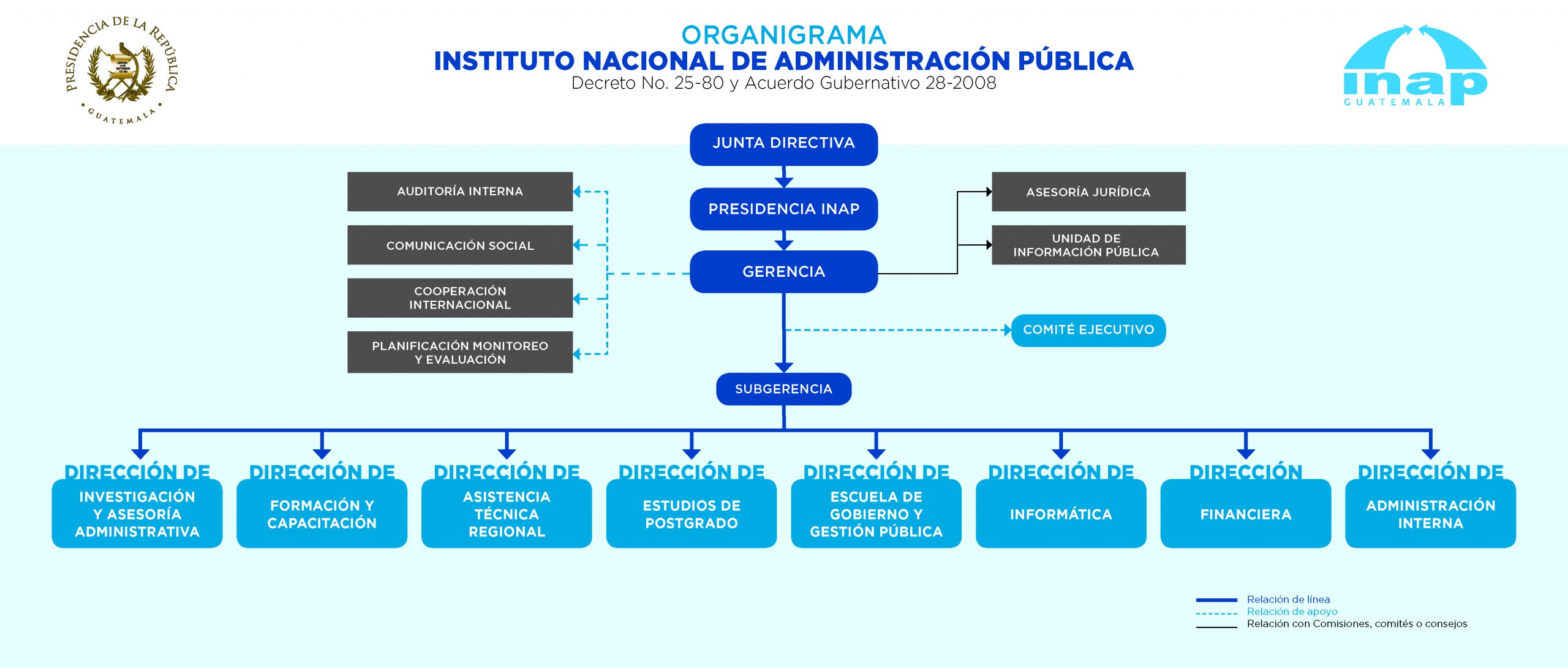 Organigrama INAP